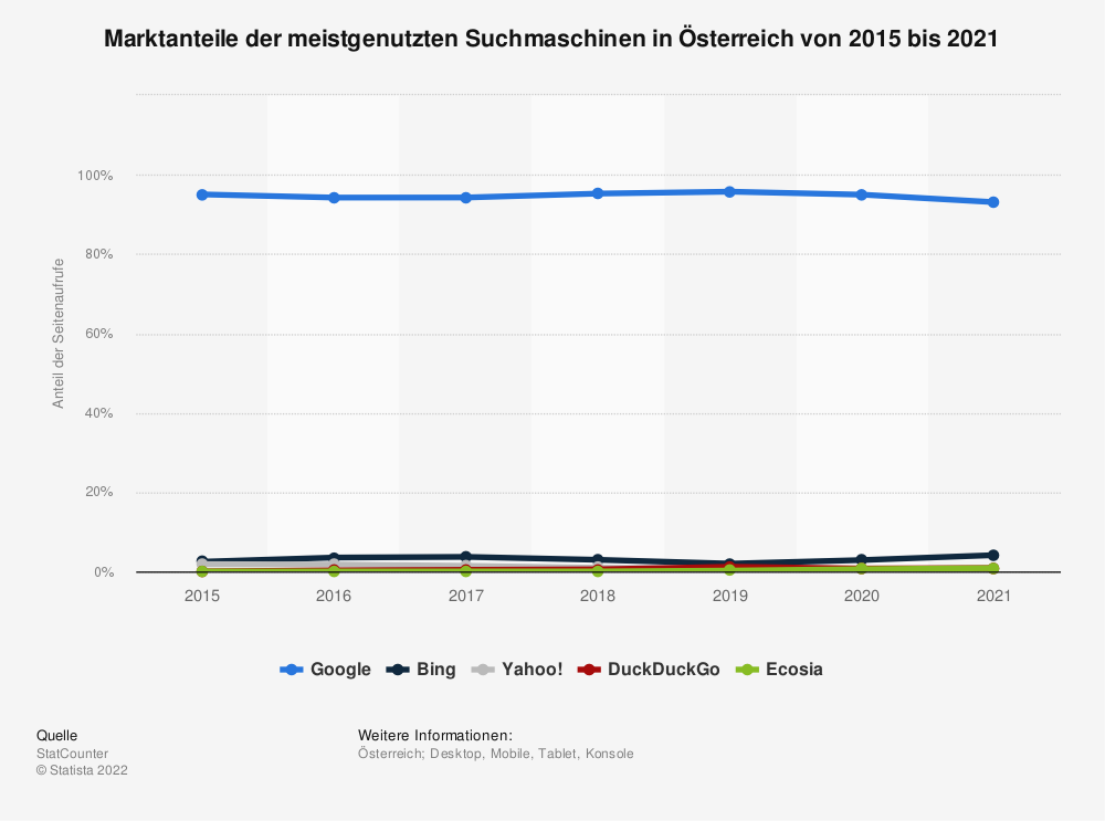 statistic_id431607_marktanteile-der-meistgenutzten-suchmaschinen-in-oesterreich-bis-2021