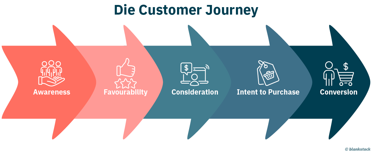 symbolbild-phasen-der-customer-journey
