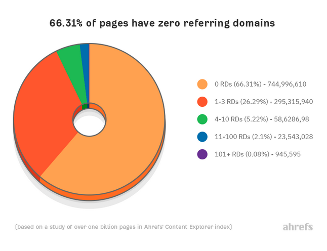 symbolbild-statistik-ahrefs-wie-viele-seiten-haben-keine-backlinks