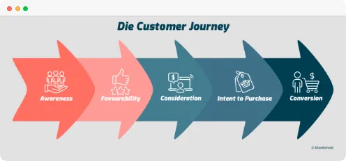 klickbeben-online-marketing-customer-journey