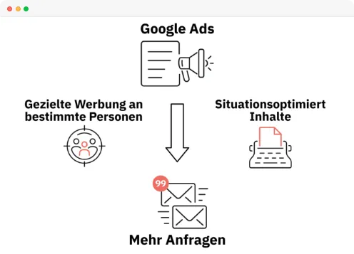 gezielte-google-ads-kampagnen