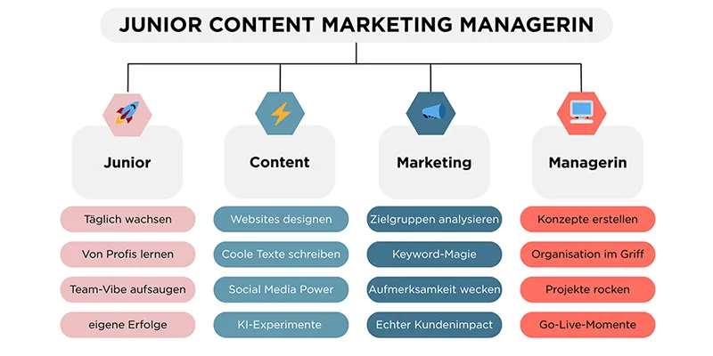 Grafik zur Erklärung des Begriffs Junior Content Marketing Managerin