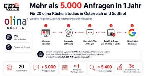 Daten von onlina Küchenstudio mit klickbeben Marketing